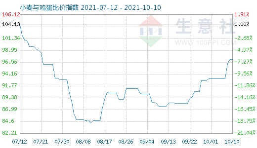 10月10日小麥與雞蛋比價(jià)指數(shù)圖
