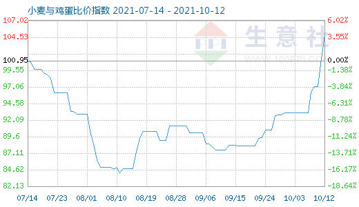 10月12日小麥與雞蛋比價指數圖