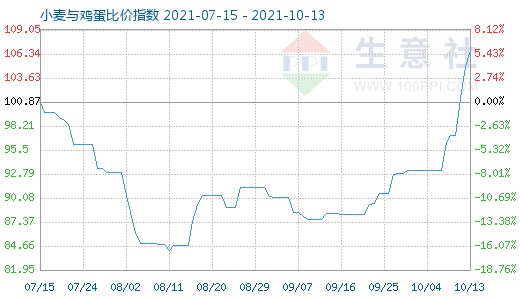 10月13日小麥與雞蛋比價指數圖