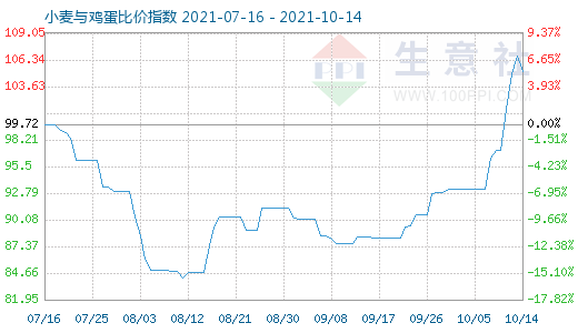 10月14日小麥與雞蛋比價指數圖
