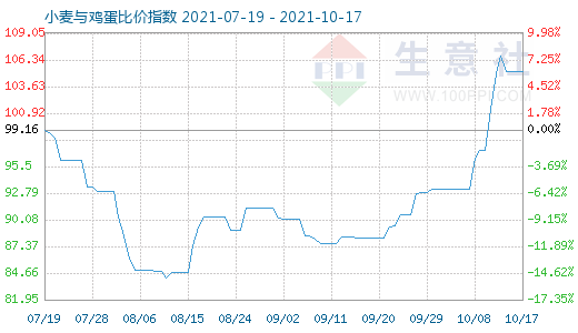 10月17日小麥與雞蛋比價指數(shù)圖