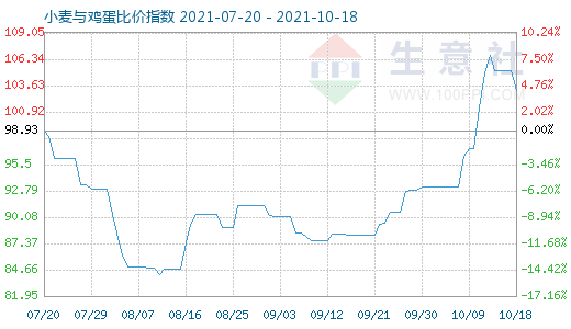 10月18日小麥與雞蛋比價指數圖