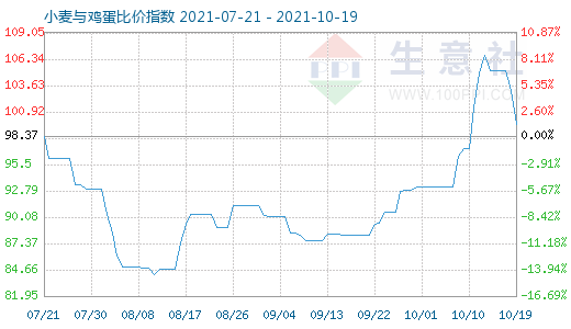 10月19日小麥與雞蛋比價指數圖