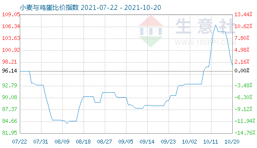 10月20日小麥與雞蛋比價(jià)指數(shù)圖