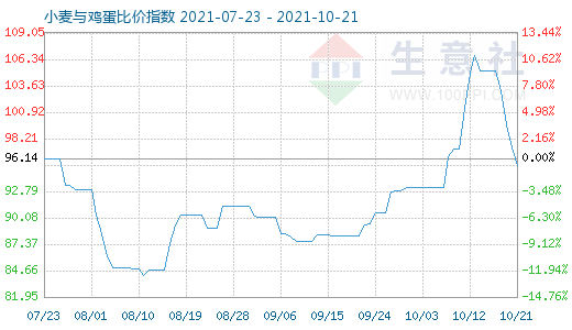 10月21日小麥與雞蛋比價指數圖