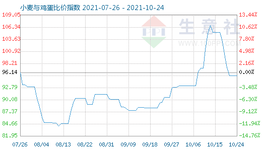 10月24日小麥與雞蛋比價(jià)指數(shù)圖