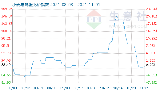 11月1日小麥與雞蛋比價指數圖