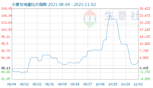 11月2日小麥與雞蛋比價指數(shù)圖