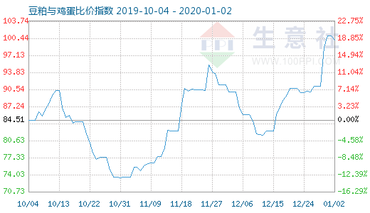 1月2日豆粕與雞蛋比價指數圖