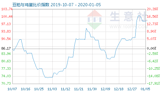 1月5日豆粕與雞蛋比價指數圖