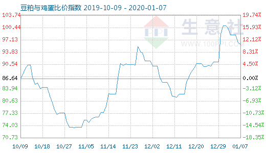 1月7日豆粕與雞蛋比價指數圖