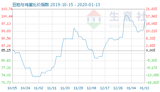 1月13日豆粕與雞蛋比價指數圖