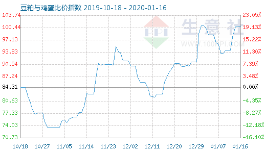 1月16日豆粕與雞蛋比價指數圖