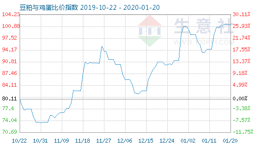 1月20日豆粕與雞蛋比價(jià)指數(shù)圖