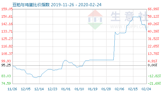 2月24日豆粕與雞蛋比價指數圖