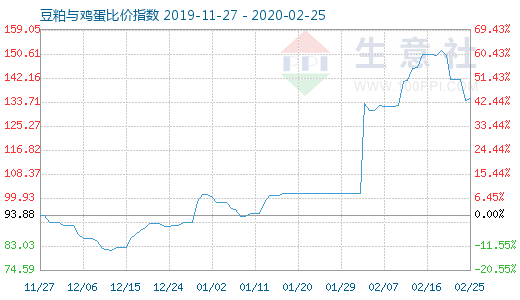 2月25日豆粕與雞蛋比價指數圖