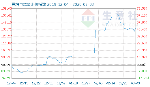 3月3日豆粕與雞蛋比價指數圖