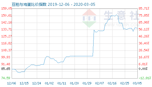 3月5日豆粕與雞蛋比價(jià)指數(shù)圖