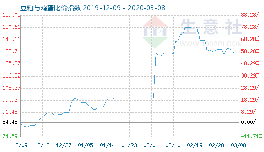 3月8日豆粕與雞蛋比價指數圖