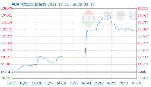 3月10日豆粕與雞蛋比價(jià)指數(shù)圖