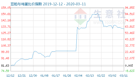 3月11日豆粕與雞蛋比價指數圖