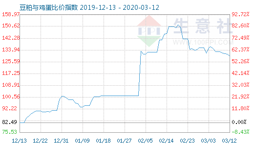 3月12日豆粕與雞蛋比價指數(shù)圖