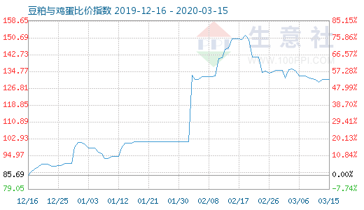 3月15日豆粕與雞蛋比價指數圖