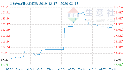 3月16日豆粕與雞蛋比價(jià)指數(shù)圖