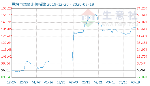 3月19日豆粕與雞蛋比價指數圖