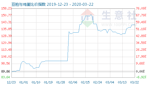 3月22日豆粕與雞蛋比價(jià)指數(shù)圖