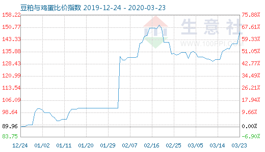 3月23日豆粕與雞蛋比價指數圖