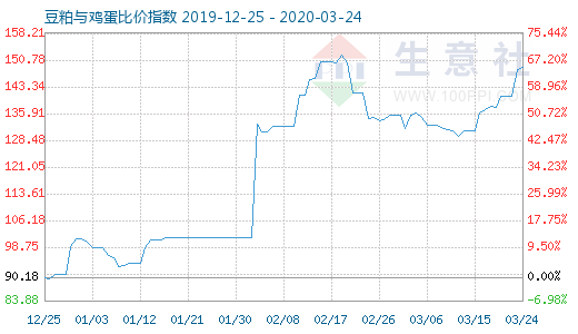 3月24日豆粕與雞蛋比價指數圖