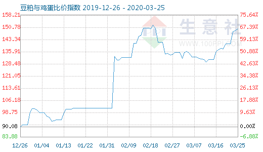 3月25日豆粕與雞蛋比價指數圖