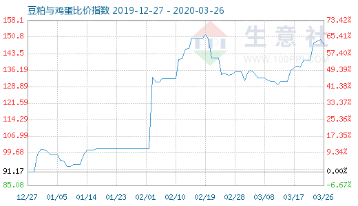 3月26日豆粕與雞蛋比價指數圖