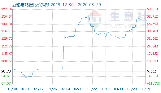 3月29日豆粕與雞蛋比價指數(shù)圖