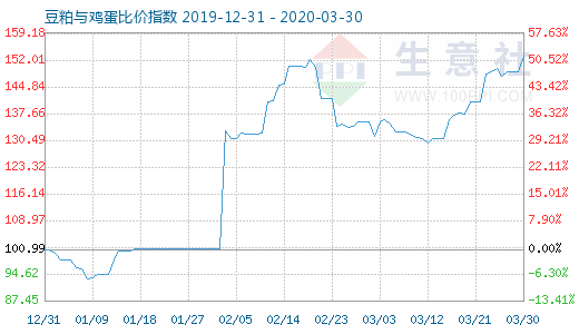 3月30日豆粕與雞蛋比價(jià)指數(shù)圖