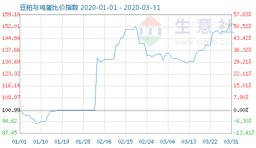 3月31日豆粕與雞蛋比價(jià)指數(shù)圖