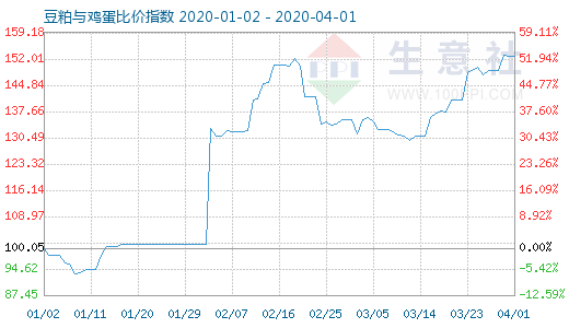 4月1日豆粕與雞蛋比價指數圖