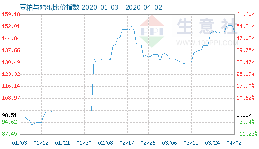 4月2日豆粕與雞蛋比價指數圖