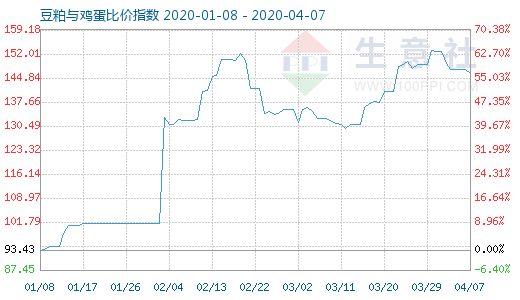 4月7日豆粕與雞蛋比價指數(shù)圖