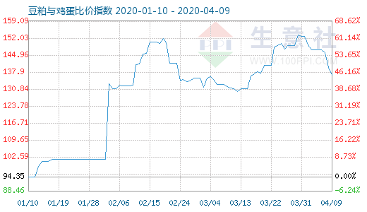 4月9日豆粕與雞蛋比價指數(shù)圖