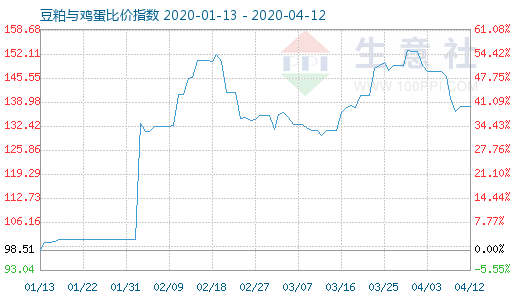 4月12日豆粕與雞蛋比價指數(shù)圖