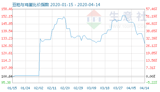 4月14日豆粕與雞蛋比價指數(shù)圖