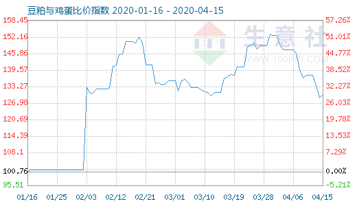 4月15日豆粕與雞蛋比價(jià)指數(shù)圖