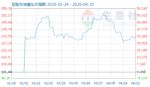 4月23日豆粕與雞蛋比價指數(shù)圖