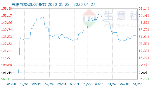4月27日豆粕與雞蛋比價(jià)指數(shù)圖