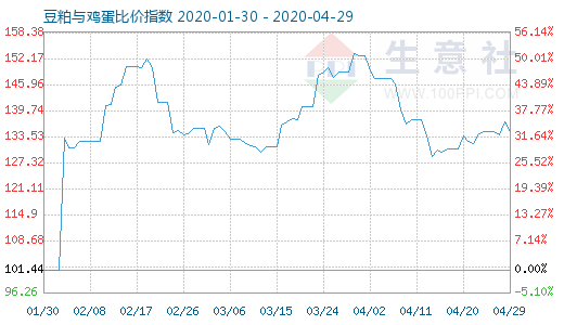 4月29日豆粕與雞蛋比價指數圖