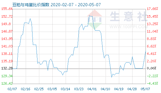 5月7日豆粕與雞蛋比價指數(shù)圖