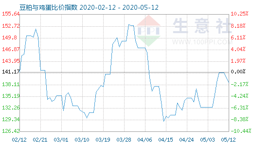 5月12日豆粕與雞蛋比價(jià)指數(shù)圖