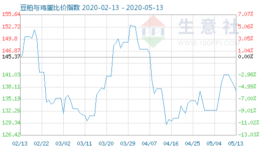 5月13日豆粕與雞蛋比價(jià)指數(shù)圖